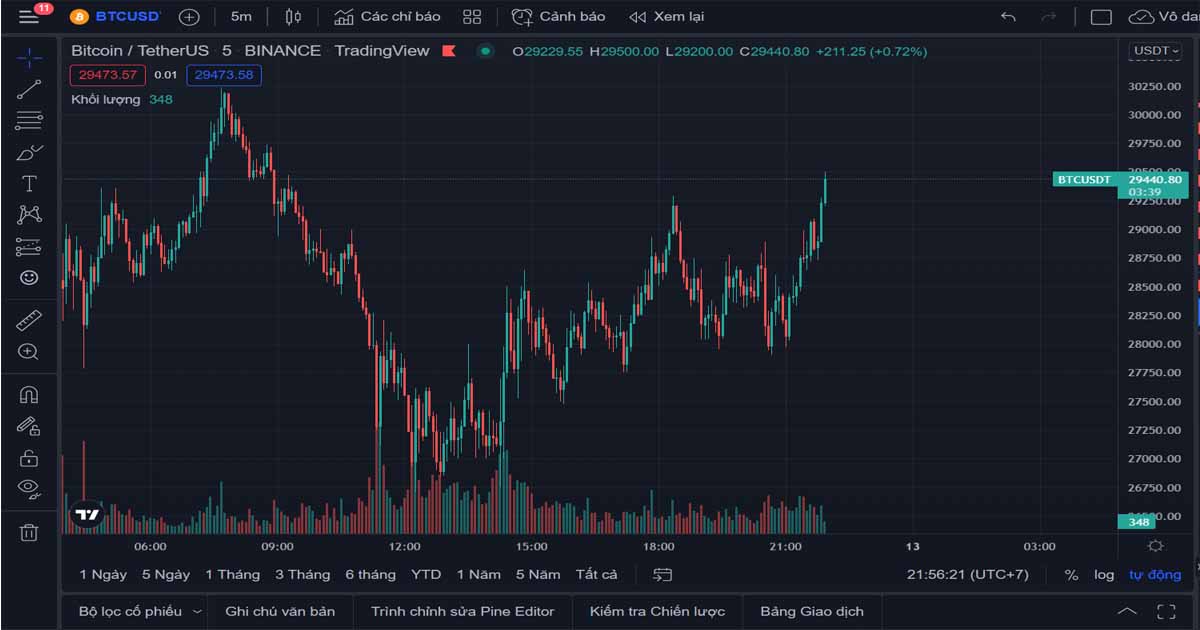 Bitcoin xanh trở lại sau chuỗi ngày lao dốc